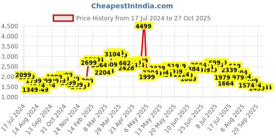 myntra.com StyleCast Beige & Brown Colourblocked Spread Collar Longline Tailored Jacket stylecast Price History Graph from 17 Jul 2024 to 26 Oct 2025