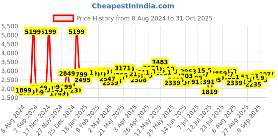 myntra.com StyleCast Beige & Green Typography Printed Cotton Hooded Longline Tailored Jacket stylecast Price History Graph from 8 Aug 2024 to 31 Oct 2025