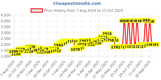 myntra.com StyleCast Beige & Grey Colourblocked Spread Collar Overcoat stylecast Price History Graph from 7 Aug 2024 to 12 Oct 2025