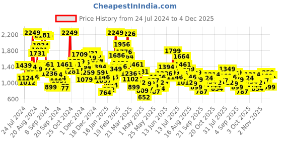 myntra.com StyleCast Beige Boys Mid Rise Shorts stylecast Price History Graph from 24 Jul 2024 to 4 Dec 2025