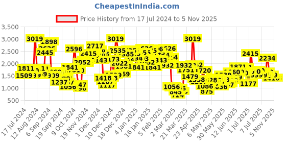 myntra.com StyleCast Beige Boys Printed Pure Cotton Top with Jogger stylecast Price History Graph from 17 Jul 2024 to 3 Nov 2025