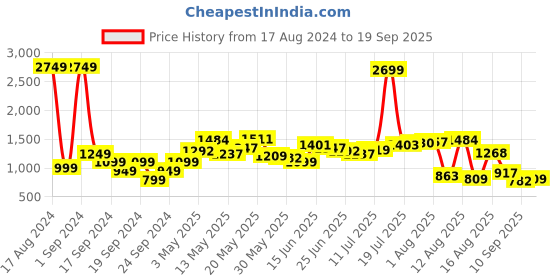 myntra.com StyleCast Beige-Coloured Lapel Collar Open Front Shrug stylecast Price History Graph from 17 Aug 2024 to 19 Sep 2025