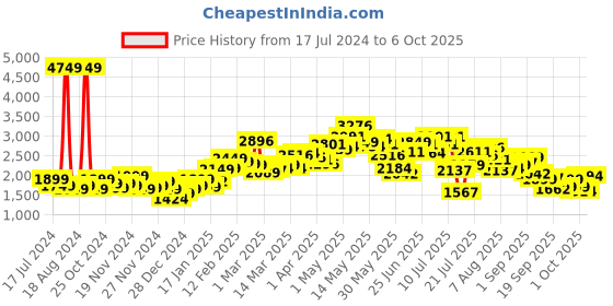 myntra.com StyleCast Beige-Coloured Self Design Faux Fur Trim Front-Open Overcoat stylecast Price History Graph from 17 Jul 2024 to 6 Oct 2025