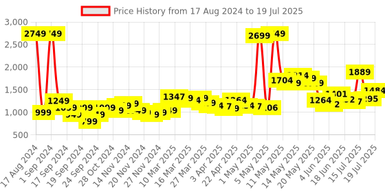 myntra.com StyleCast Beige-Coloured Self Design Open Front Shrug stylecast Price History Graph from 17 Aug 2024 to 15 Jul 2025