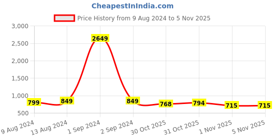 myntra.com StyleCast Beige Fitted Tops stylecast Price History Graph from 9 Aug 2024 to 1 Nov 2025