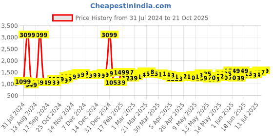 myntra.com StyleCast Beige Flared Mini Pencil Skirts stylecast Price History Graph from 31 Jul 2024 to 21 Oct 2025