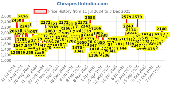 myntra.com StyleCast Beige Floral Print Ruffled Long Sleeves A-Line Dress stylecast Price History Graph from 11 Jul 2024 to 1 Dec 2025