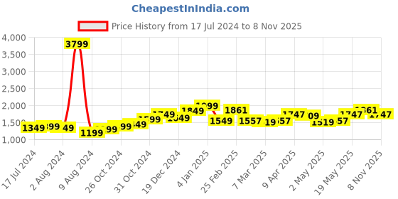 myntra.com StyleCast Beige Floral Print Shirt Midi Dress stylecast Price History Graph from 17 Jul 2024 to 8 Nov 2025