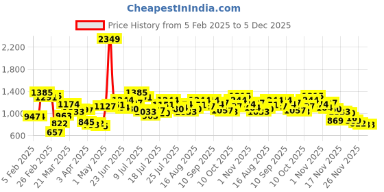 myntra.com StyleCast Beige Floral Print Shoulder Strap Sheath Mini Dress stylecast Price History Graph from 5 Feb 2025 to 4 Dec 2025