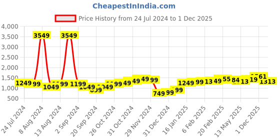 myntra.com StyleCast Beige Floral Printed Tie-Up Sheath Midi Dress stylecast Price History Graph from 24 Jul 2024 to 1 Dec 2025