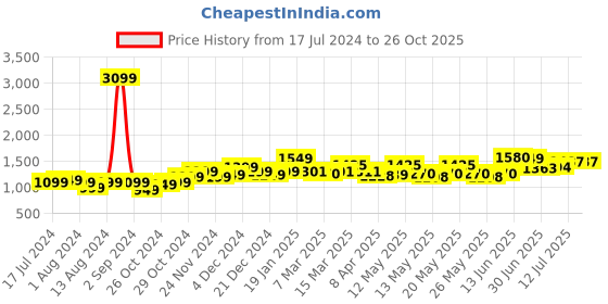 myntra.com StyleCast Beige Flutter Sleeves Bodycon Mini Dress stylecast Price History Graph from 17 Jul 2024 to 26 Oct 2025