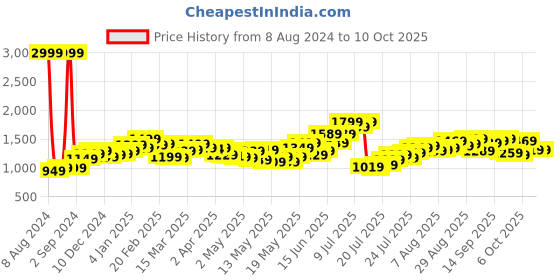 myntra.com StyleCast Beige Geometric Print Styled Back Top stylecast Price History Graph from 8 Aug 2024 to 9 Oct 2025