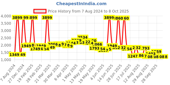 myntra.com StyleCast Beige Hooded Open Front Jacket stylecast Price History Graph from 7 Aug 2024 to 7 Oct 2025