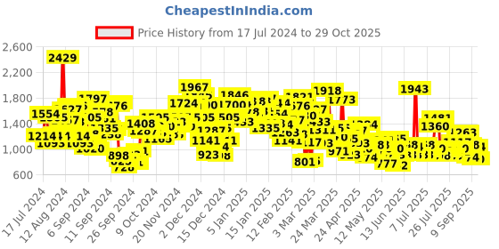 myntra.com StyleCast Beige Infants Boys Cotton Rompers With Attached Waistcoat stylecast Price History Graph from 17 Jul 2024 to 29 Oct 2025