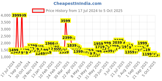 myntra.com StyleCast Beige Insulator Longline Tailored Jacket stylecast Price History Graph from 17 Jul 2024 to 4 Oct 2025