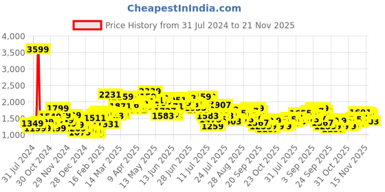 myntra.com StyleCast Beige Longline Tailored Jacket stylecast Price History Graph from 31 Jul 2024 to 21 Nov 2025