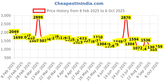 myntra.com StyleCast Beige Mid Rise Flared Skirt stylecast Price History Graph from 8 Feb 2025 to 6 Oct 2025
