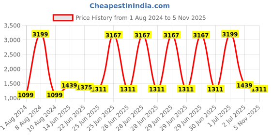 myntra.com StyleCast Beige Mock Neck Bodycon Midi Dress stylecast Price History Graph from 1 Aug 2024 to 5 Nov 2025
