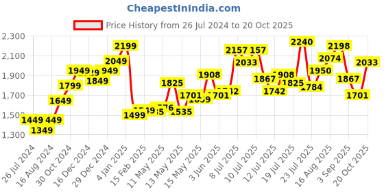 myntra.com StyleCast Beige Notched Lapel Collar Mini Dress stylecast Price History Graph from 26 Jul 2024 to 20 Oct 2025