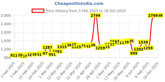 myntra.com StyleCast Beige Notched Lapel Long Sleeves Single-Breasted Blazer stylecast Price History Graph from 3 Feb 2025 to 18 Oct 2025