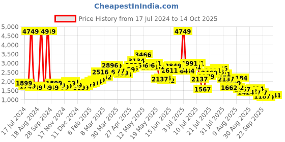 myntra.com StyleCast Beige Notched Lapel Trench Coat stylecast Price History Graph from 17 Jul 2024 to 14 Oct 2025