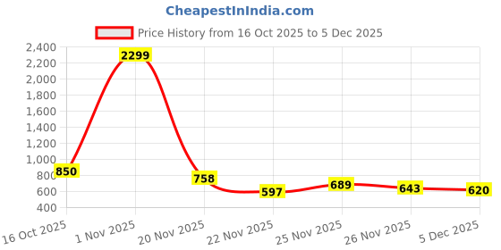 myntra.com StyleCast Beige Off-Shoulder Crop Top stylecast Price History Graph from 16 Oct 2025 to 5 Dec 2025