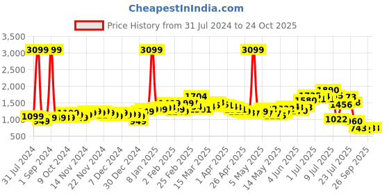 myntra.com StyleCast Beige Pencil Mini Skirt stylecast Price History Graph from 31 Jul 2024 to 24 Oct 2025