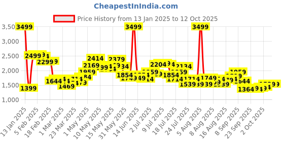 myntra.com StyleCast Beige Printed Notched Lapel Collar Double-Breasted Blazers stylecast Price History Graph from 13 Jan 2025 to 12 Oct 2025