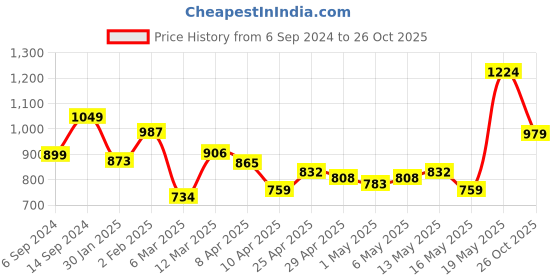 myntra.com StyleCast Beige Round Neck Flared Sleeves Top stylecast Price History Graph from 6 Sep 2024 to 26 Oct 2025