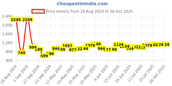 myntra.com StyleCast Beige Round Neck T-shirt Dress stylecast Price History Graph from 18 Aug 2024 to 26 Oct 2025