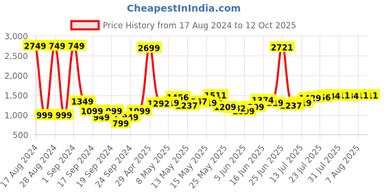 myntra.com StyleCast Beige Self Design Basic Jumpsuit stylecast Price History Graph from 17 Aug 2024 to 12 Oct 2025