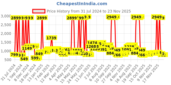 myntra.com StyleCast Beige Self Design Bodycon Mini Dress stylecast Price History Graph from 31 Jul 2024 to 23 Nov 2025
