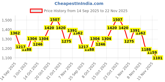 myntra.com StyleCast Beige Self Design Flared Sleeves A-Line Mini Dress stylecast Price History Graph from 14 Sep 2025 to 22 Nov 2025