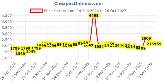 myntra.com StyleCast Beige Self Design Shirt Collar T-shirt Dress stylecast Price History Graph from 14 Sep 2024 to 25 Oct 2025