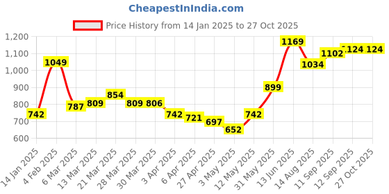 myntra.com StyleCast Beige Self Design Sleeveless Top stylecast Price History Graph from 14 Jan 2025 to 26 Oct 2025