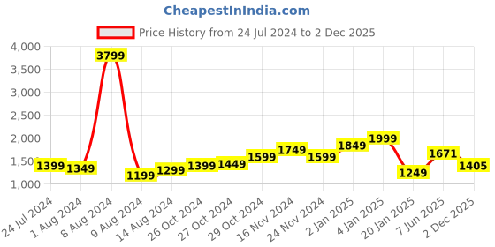 myntra.com StyleCast Beige Shoulder Strap Bodycon Maxi Dress stylecast Price History Graph from 24 Jul 2024 to 2 Dec 2025
