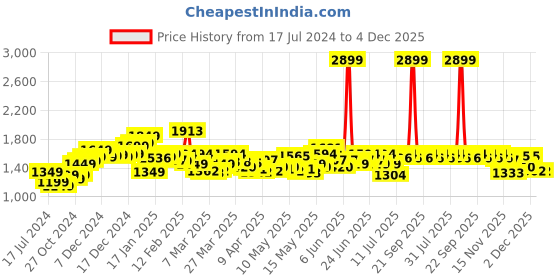 myntra.com StyleCast Beige Shoulder Strap Playsuit stylecast Price History Graph from 17 Jul 2024 to 4 Dec 2025