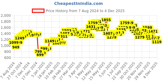 myntra.com StyleCast Beige Shoulder Straps Cotton Playsuit stylecast Price History Graph from 7 Aug 2024 to 4 Dec 2025