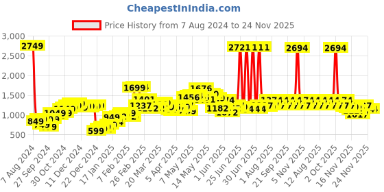 myntra.com StyleCast Beige Shoulder Straps Playsuit stylecast Price History Graph from 7 Aug 2024 to 24 Nov 2025