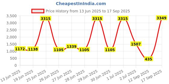 myntra.com StyleCast Beige Shoulder Straps Pleated Fit and Flare Dress stylecast Price History Graph from 13 Jun 2025 to 17 Sep 2025