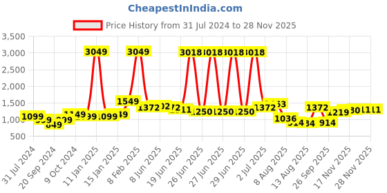 myntra.com StyleCast Beige Sleeveless Waist Tie-Ups Halter Neck Basic Jumpsuit stylecast Price History Graph from 31 Jul 2024 to 26 Nov 2025