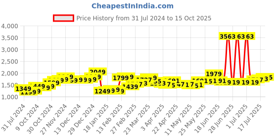 myntra.com StyleCast Beige Smocked Sleeveless Basic Jumpsuit stylecast Price History Graph from 31 Jul 2024 to 15 Oct 2025