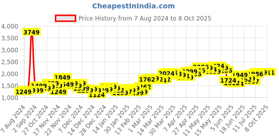 myntra.com StyleCast Beige Spread Collar Windcheater Longline Open Front Jacket stylecast Price History Graph from 7 Aug 2024 to 7 Oct 2025