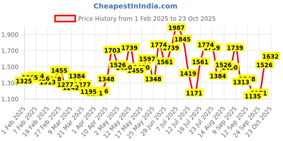 myntra.com StyleCast Beige Square Neck Maxi Dress stylecast Price History Graph from 1 Feb 2025 to 23 Oct 2025