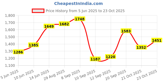 myntra.com StyleCast Beige Striped One Shoulder A-Line Midi Dress stylecast Price History Graph from 5 Jun 2025 to 23 Oct 2025