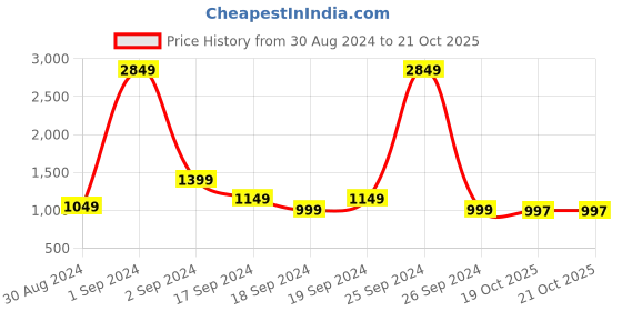 myntra.com StyleCast Beige Striped Tie Up Detail Bodycon Dress stylecast Price History Graph from 30 Aug 2024 to 21 Oct 2025