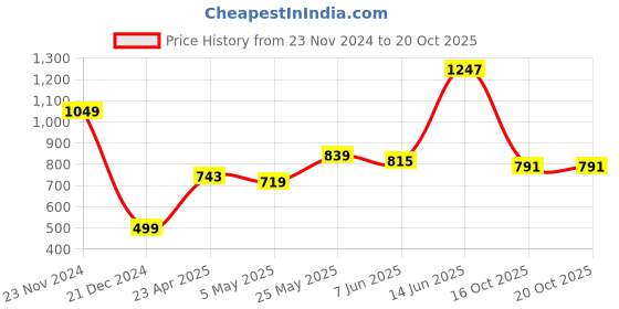 myntra.com StyleCast Beige Top stylecast Price History Graph from 23 Nov 2024 to 19 Oct 2025
