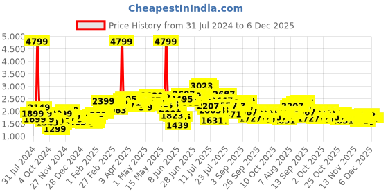 myntra.com StyleCast Beige Typography Printed Dry Fit Longline Cotton Varsity Jacket stylecast Price History Graph from 31 Jul 2024 to 6 Dec 2025