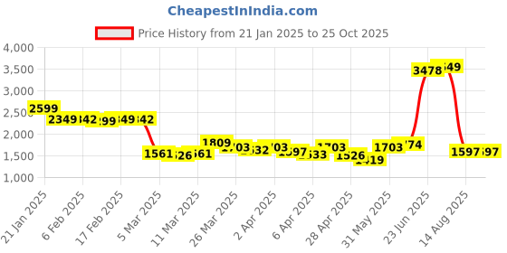 myntra.com StyleCast Bell Sleeve Bodycon Dress stylecast Price History Graph from 21 Jan 2025 to 24 Oct 2025