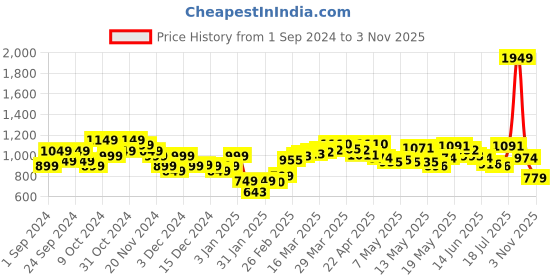 myntra.com StyleCast Bell Sleeve Fit & Flare Mini Dress stylecast Price History Graph from 1 Sep 2024 to 3 Nov 2025